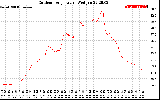 Solar PV/Inverter Performance Outdoor Temperature