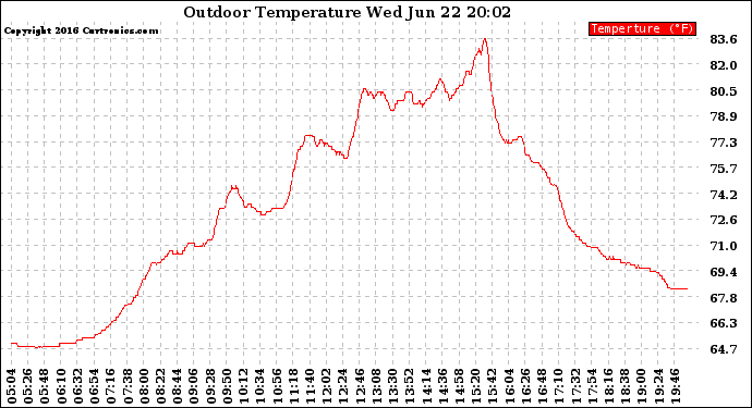 Solar PV/Inverter Performance Outdoor Temperature