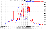 Solar PV/Inverter Performance Photovoltaic Panel Current Output