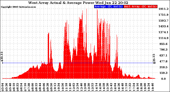 Solar PV/Inverter Performance West Array Actual & Average Power Output