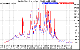 Solar PV/Inverter Performance Photovoltaic Panel Power Output