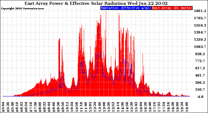 Solar PV/Inverter Performance East Array Power Output & Effective Solar Radiation