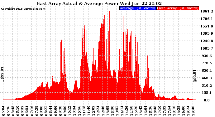 Solar PV/Inverter Performance East Array Actual & Average Power Output