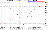 Solar PV/Inverter Performance Sun Altitude Angle & Azimuth Angle