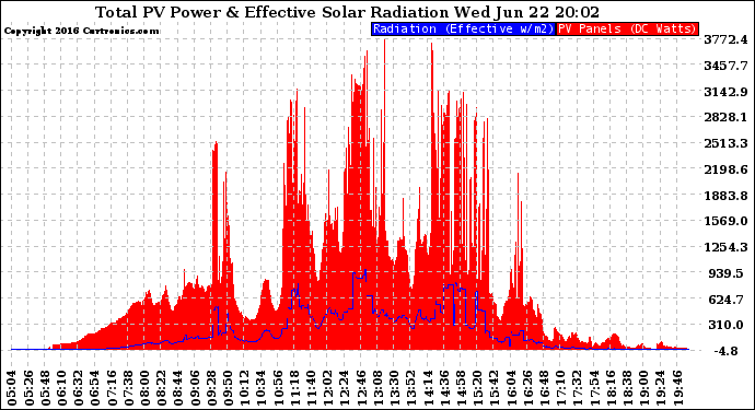 Solar PV/Inverter Performance Total PV Panel Power Output & Effective Solar Radiation