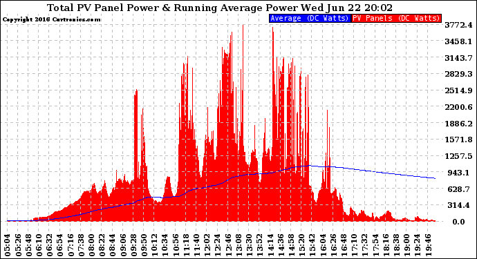 Solar PV/Inverter Performance Total PV Panel & Running Average Power Output