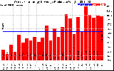 Solar PV/Inverter Performance Weekly Solar Energy Production