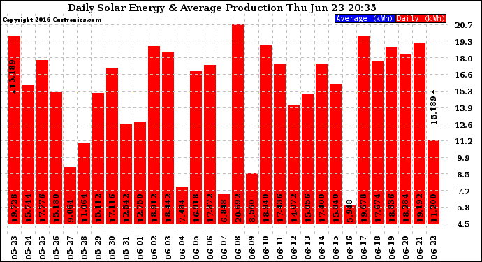 Solar PV/Inverter Performance Daily Solar Energy Production