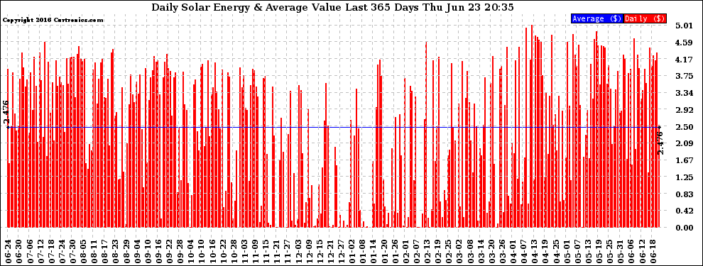 Solar PV/Inverter Performance Daily Solar Energy Production Value Last 365 Days