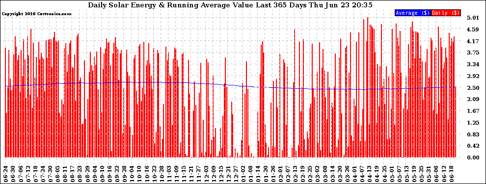 Solar PV/Inverter Performance Daily Solar Energy Production Value Running Average Last 365 Days