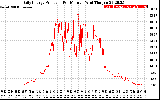 Solar PV/Inverter Performance Daily Energy Production Per Minute