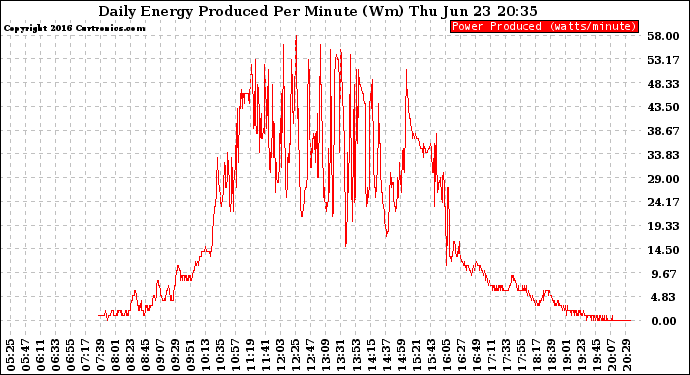 Solar PV/Inverter Performance Daily Energy Production Per Minute