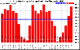 Solar PV/Inverter Performance Monthly Solar Energy Production