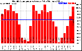 Solar PV/Inverter Performance Monthly Solar Energy Production Value