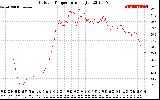 Solar PV/Inverter Performance Outdoor Temperature