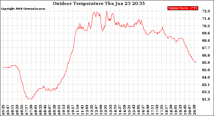 Solar PV/Inverter Performance Outdoor Temperature