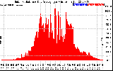 Solar PV/Inverter Performance Solar Radiation & Day Average per Minute