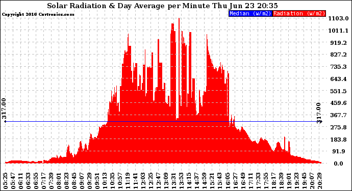 Solar PV/Inverter Performance Solar Radiation & Day Average per Minute