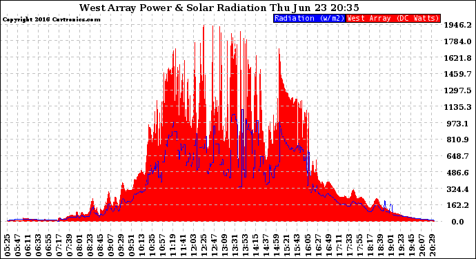 Solar PV/Inverter Performance West Array Power Output & Solar Radiation