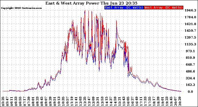 Solar PV/Inverter Performance Photovoltaic Panel Power Output