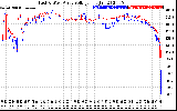 Solar PV/Inverter Performance Photovoltaic Panel Voltage Output