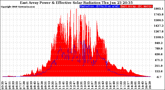 Solar PV/Inverter Performance East Array Power Output & Effective Solar Radiation