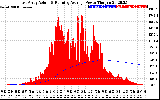 Solar PV/Inverter Performance East Array Actual & Running Average Power Output