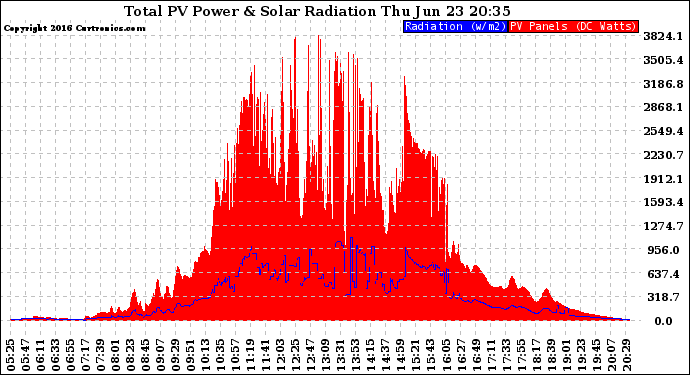 Solar PV/Inverter Performance Total PV Panel Power Output & Solar Radiation