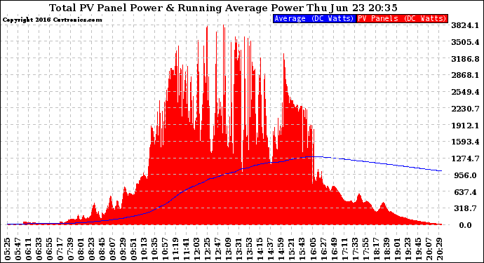 Solar PV/Inverter Performance Total PV Panel & Running Average Power Output