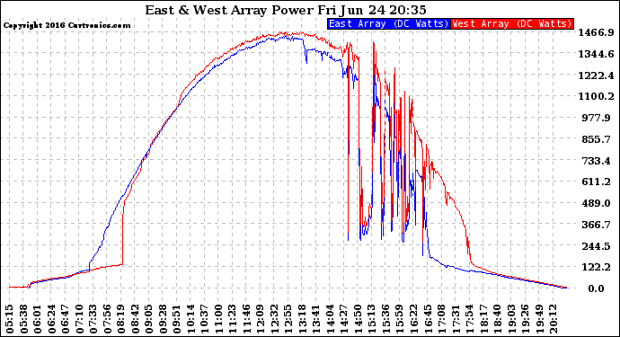 Solar PV/Inverter Performance Photovoltaic Panel Power Output