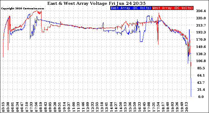 Solar PV/Inverter Performance Photovoltaic Panel Voltage Output