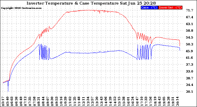 Solar PV/Inverter Performance Inverter Operating Temperature