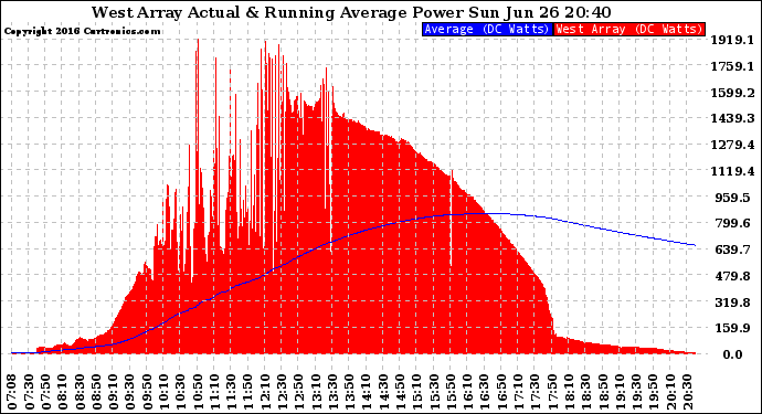 Solar PV/Inverter Performance West Array Actual & Running Average Power Output