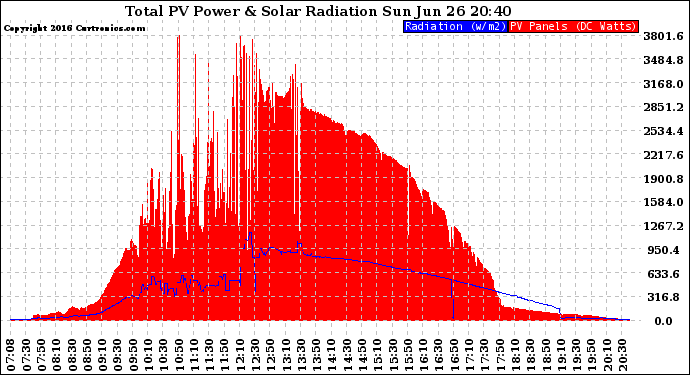 Solar PV/Inverter Performance Total PV Panel Power Output & Solar Radiation