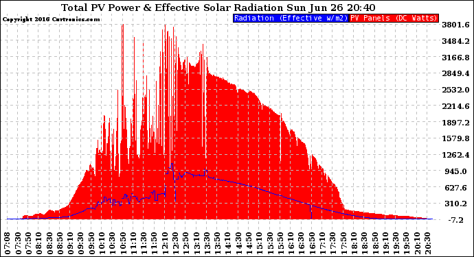 Solar PV/Inverter Performance Total PV Panel Power Output & Effective Solar Radiation