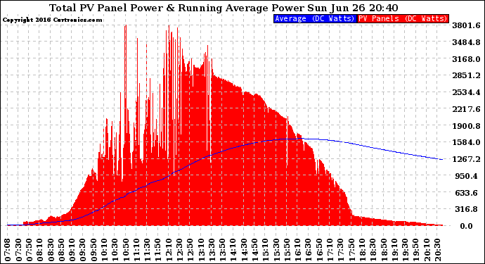 Solar PV/Inverter Performance Total PV Panel & Running Average Power Output