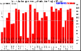 Solar PV/Inverter Performance Daily Solar Energy Production