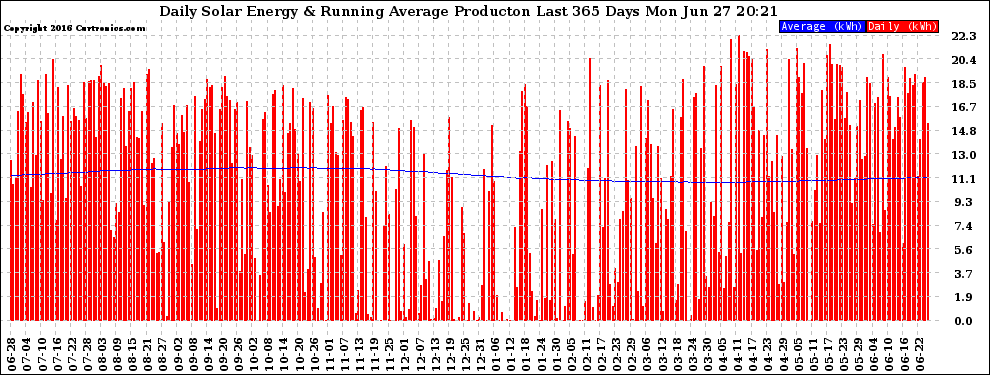 Solar PV/Inverter Performance Daily Solar Energy Production Running Average Last 365 Days