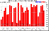 Solar PV/Inverter Performance Daily Solar Energy Production Value