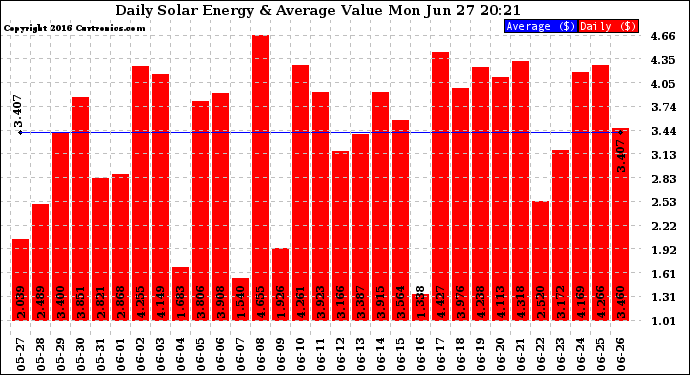 Solar PV/Inverter Performance Daily Solar Energy Production Value