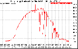 Solar PV/Inverter Performance Daily Energy Production Per Minute