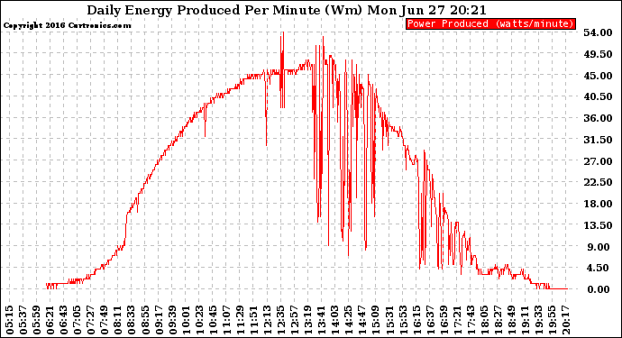 Solar PV/Inverter Performance Daily Energy Production Per Minute