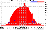 Solar PV/Inverter Performance Grid Power & Solar Radiation