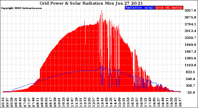 Solar PV/Inverter Performance Grid Power & Solar Radiation