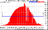 Solar PV/Inverter Performance Inverter Power Output