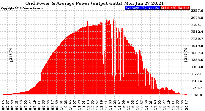 Solar PV/Inverter Performance Inverter Power Output