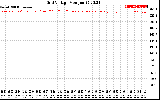 Solar PV/Inverter Performance Grid Voltage