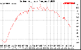 Solar PV/Inverter Performance Outdoor Temperature