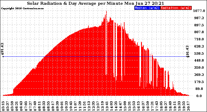 Solar PV/Inverter Performance Solar Radiation & Day Average per Minute