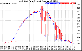 Solar PV/Inverter Performance Photovoltaic Panel Current Output